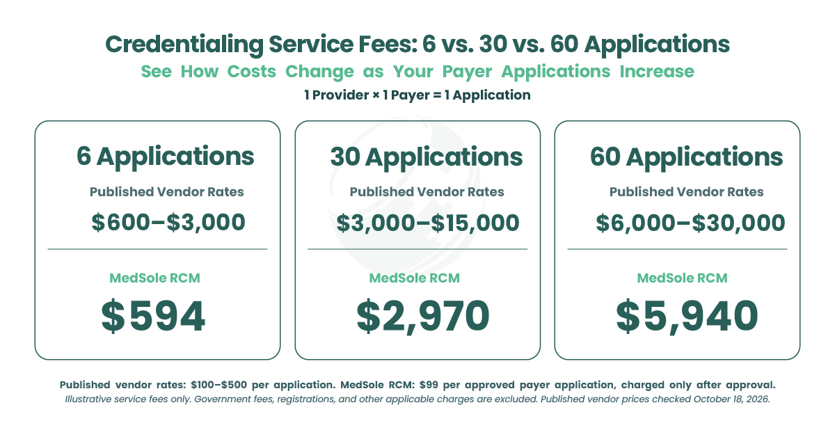 Comparison of credentialing service costs for 6, 30, and 60 payer applications at published vendor rates versus MedSole RCM's $99 per-application rate.