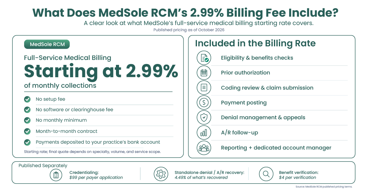 MedSole RCM billing audit infographic showing five warning signs: frequent denials, slow payments, claim rework, low collection rates, and payer payment issues, alongside the billing metrics checked in a free audit.