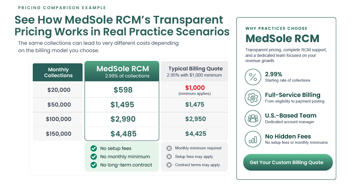 MedSole RCM medical billing infographic showing its 2.99% starting rate, no setup fee or monthly minimum, included services such as denial management and A/R follow-up, and separately priced credentialing.