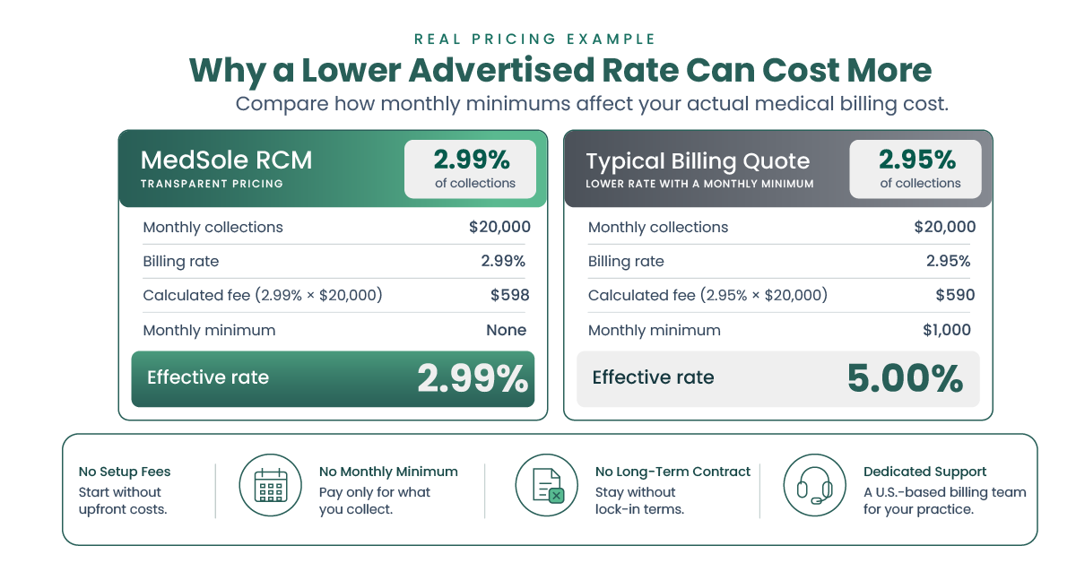 Medical billing cost comparison showing MedSole RCM's 2.99% starting rate without a monthly minimum versus a hypothetical 2.95% billing rate with a $1,000 monthly minimum at $20,000 and $50,000 in monthly collections.