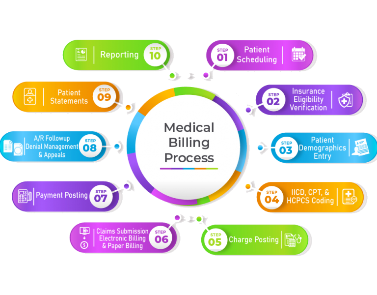 About MedSole RCM - MedSole RMC LLC