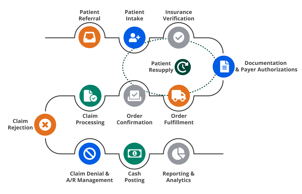 Rcm Solutions For Independent Practices - Medsole Rmc Llc