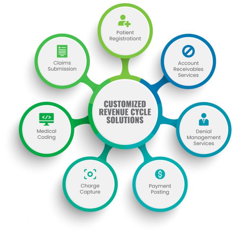 RCM Solutions for Medical Practices - MedSole RMC LLC